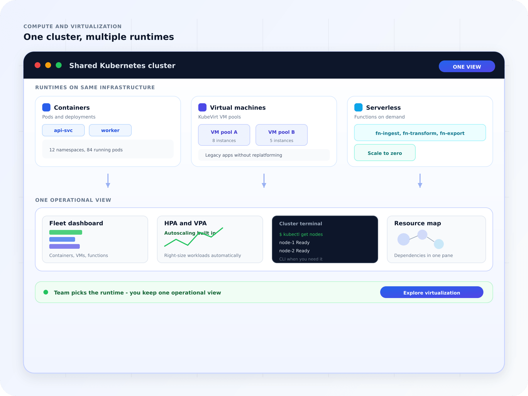 Containers, virtual machines, and serverless workloads on shared Kubernetes infrastructure with one operational view