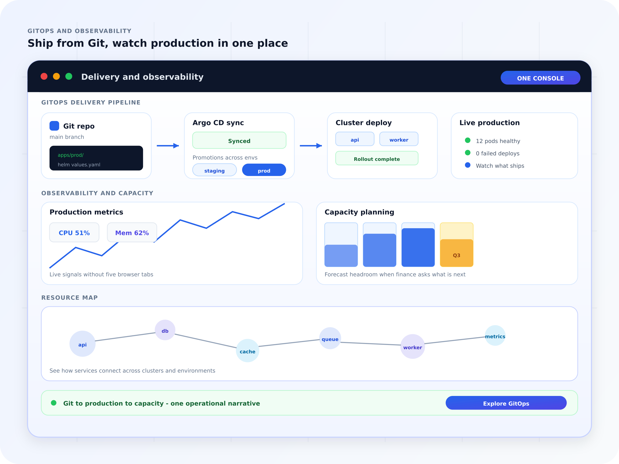 GitOps delivery from repository to production with live metrics, capacity planning, and service resource maps
