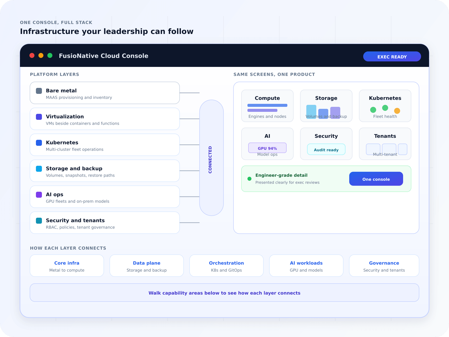 FusioNative console unifying bare metal, virtualization, Kubernetes, storage, AI ops, security, and tenants in one product