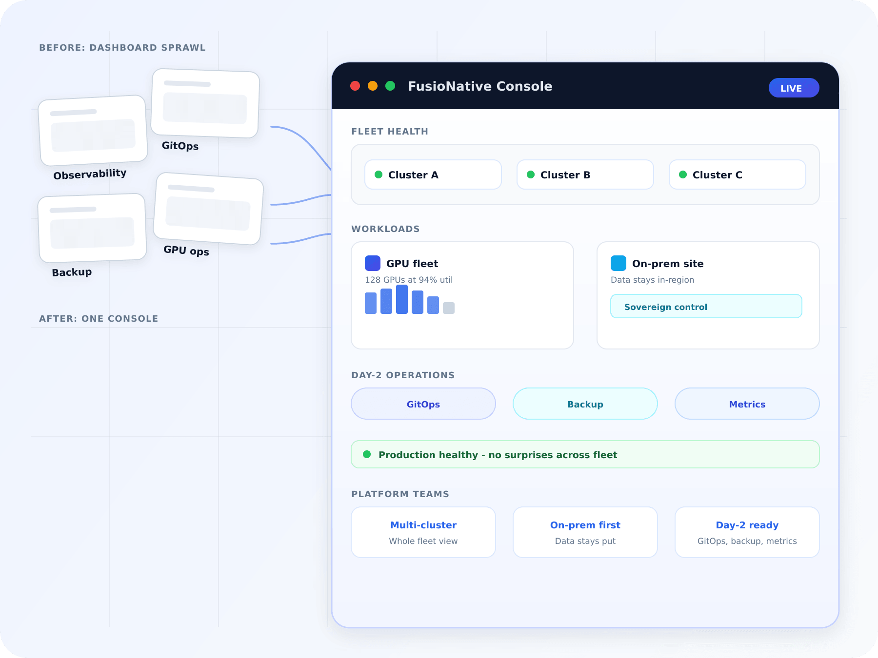 Dashboard sprawl consolidated into one FusioNative console for multi-cluster Kubernetes, GPU fleets, and on-prem operations